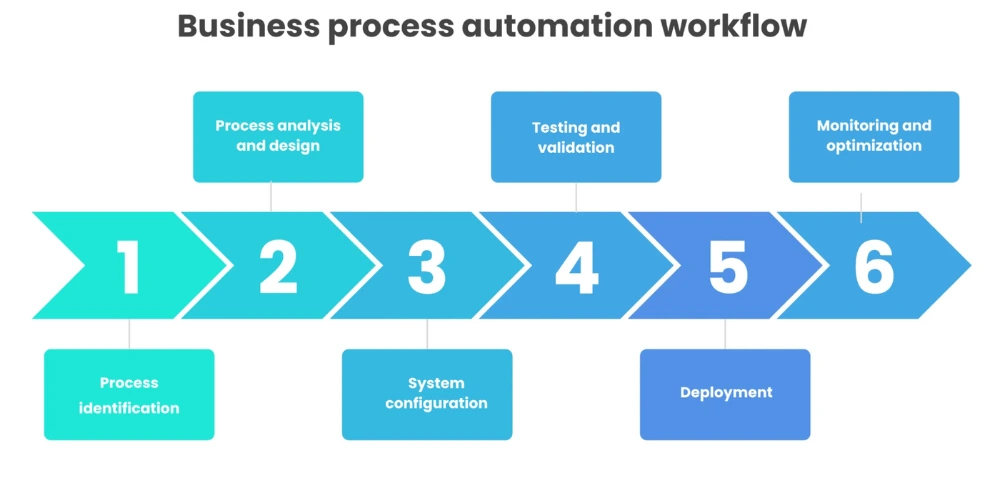 Process Automation Demo